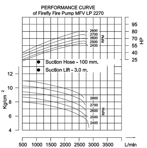 Pump Performance curves for Normal Pressure Vehicle Fire Pumps
